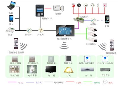 智能家居解决方案_安全用品栏目