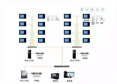 【干货】最新弱电行业各个系统的拓扑图