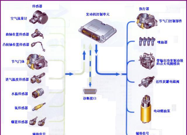 发动机电控系统认知!