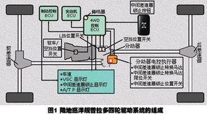 丰田普拉多四轮驱动系统解析