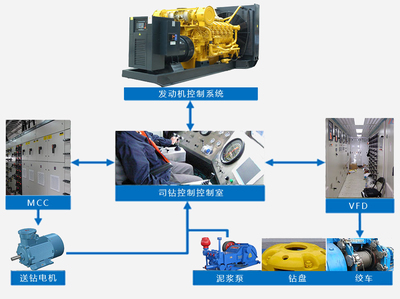钻机电控系统- 钻机电控系统- 北京普世科石油机械新技术