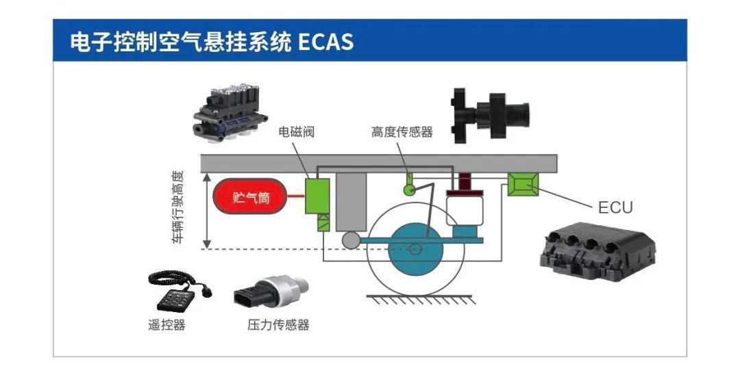法规与市场双驱动，ECAS电控空气悬架系统应用日趋广泛