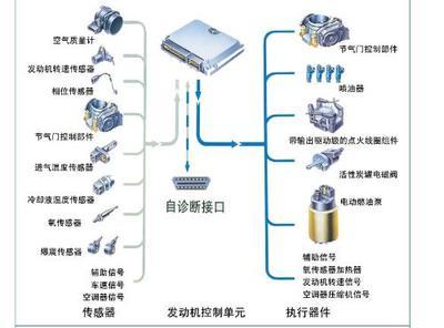 电控燃油喷射式燃油供给系统的工作过程? - 已回答 - 搜搜问问