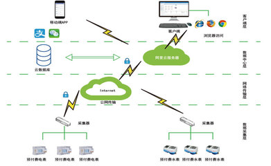 南宁新基建预付费云平台 高校宿舍预付费电控系统 杜绝恶意欠费
