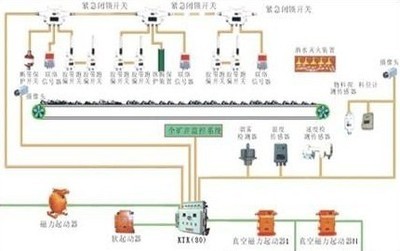 上海 湖南 长沙矿用带式输送机保护电控装置厂家报价_电子类栏目